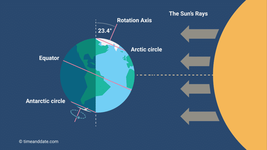 Summer solstice – 21st June 2021: Longest day (13 hours and 43 min) of the year in UAE and Northern hemisphere