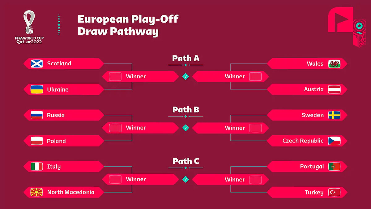 Who needs what to qualify for Qatar 2022's knockout stages