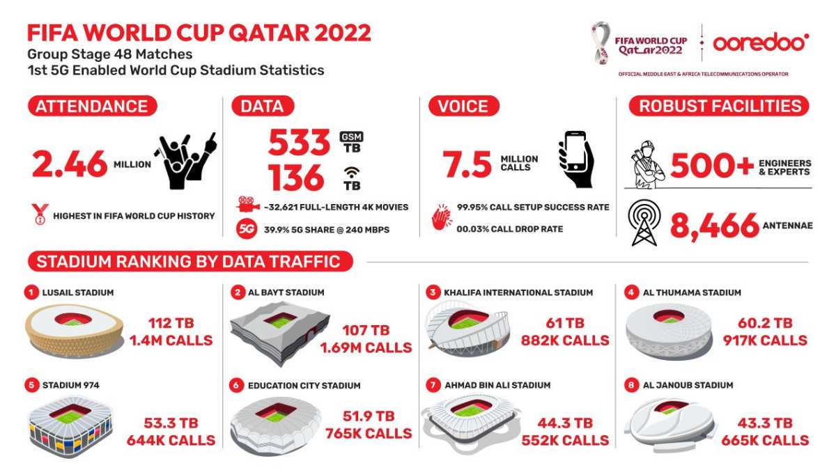 Ooredoo Registers Record-Breaking Data Traffic, Hundreds of Thousands of Voice Calls in First 48 Matches of FIFA World Cup Qatar 2022_1