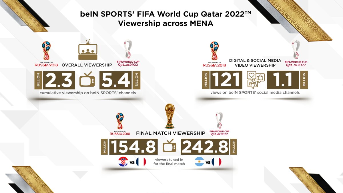 beIN SPORTS Announces Record-Breaking Cumulative Viewership of 5.4 Billion for FIFA World Cup Qatar 20221