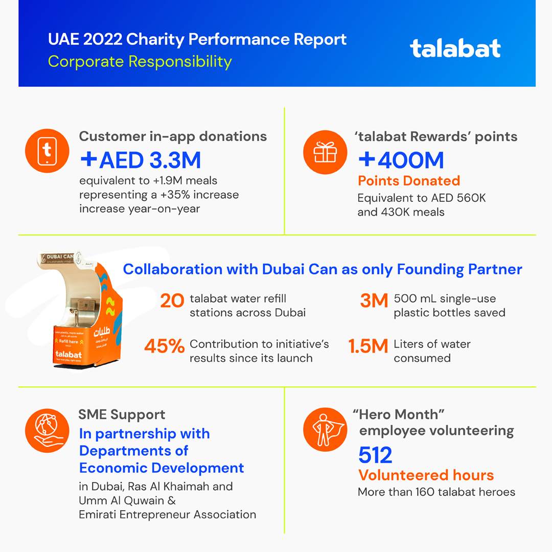 UAE food order donations talabat-UAE-2022-talabat-Customer-In-app-Donation-Wrap-Up-Image