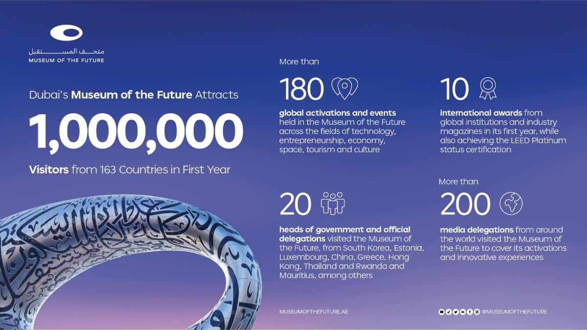 Dubai’s Museum of the Future attracts one million visitors from 163 countries in the first year