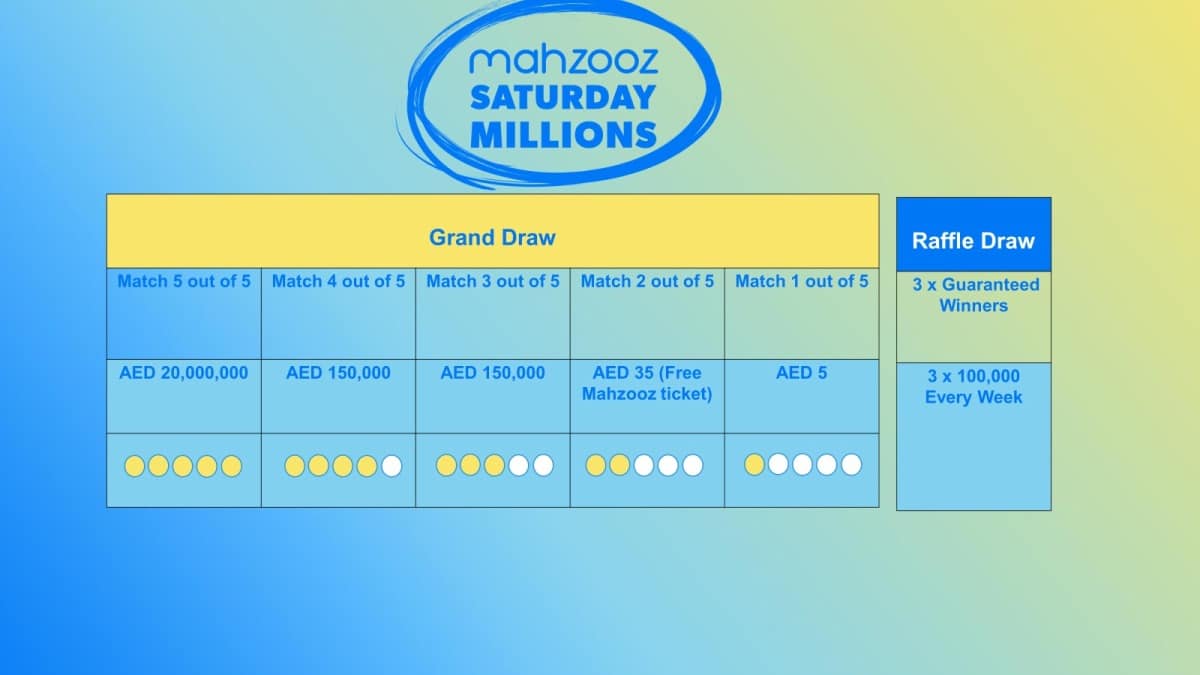 Mahzooz unveils exciting new branding and prize structure, multiplying chances of winning for all