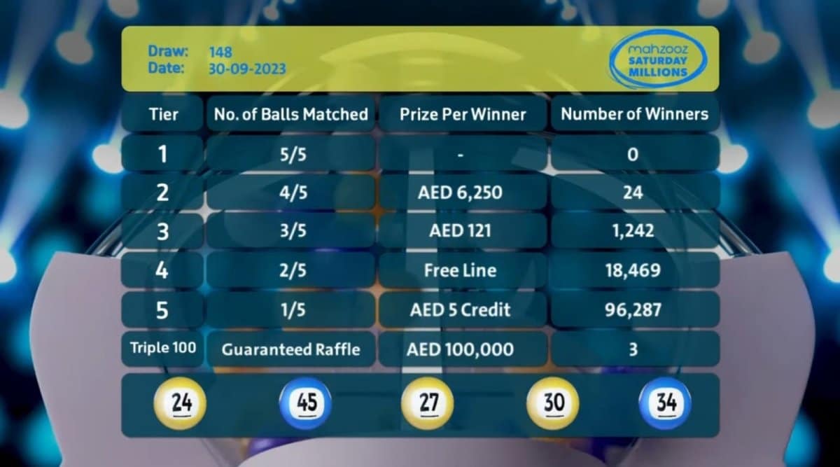 Mahzooz Saturday Millions’ 148th and first draws after latest prize restructuring, result in an unprecedent victory for 116,022 winners!