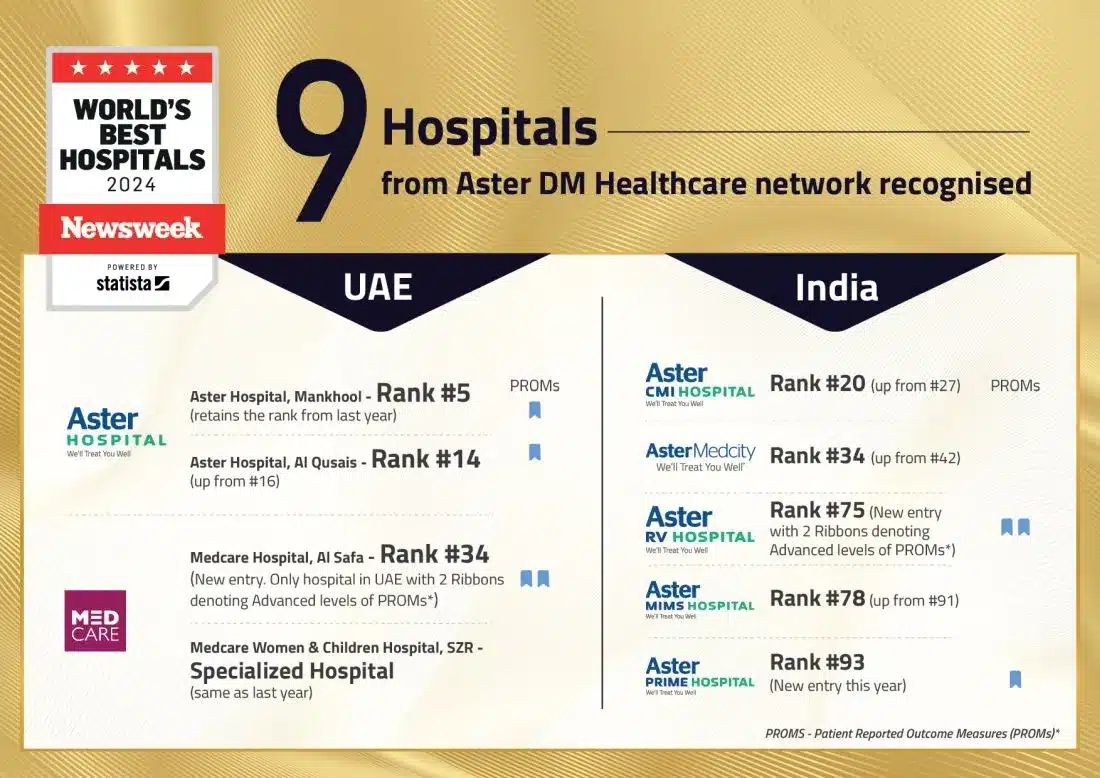 Nine Hospitals from Aster DM Healthcare Recognized in Newsweek’s ‘World's Best Hospitals 2024’ List