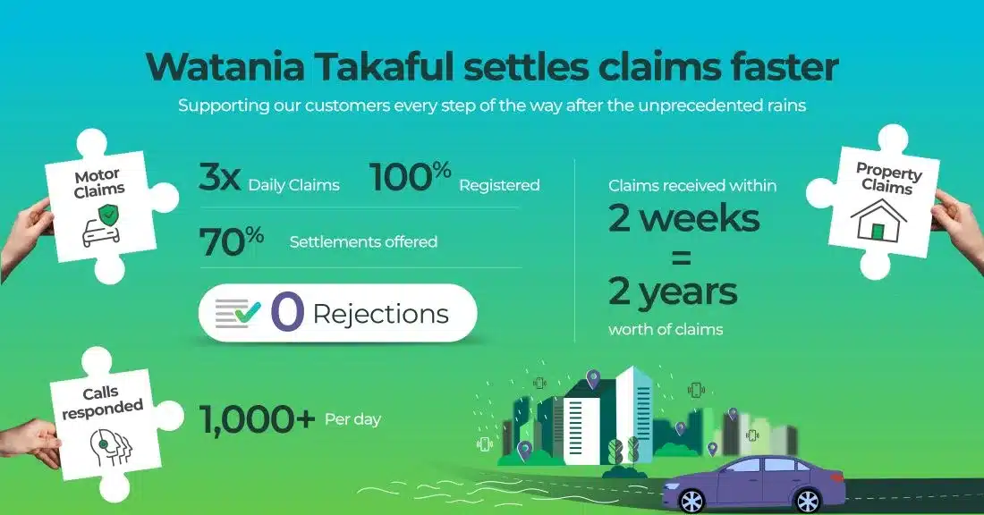 Zero motor claims rejected by Watania Takaful since April rains