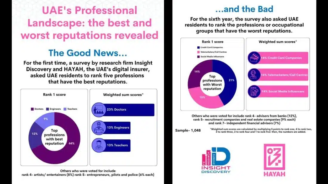 UAE's Professional Landscape: the best and worst reputations revealed