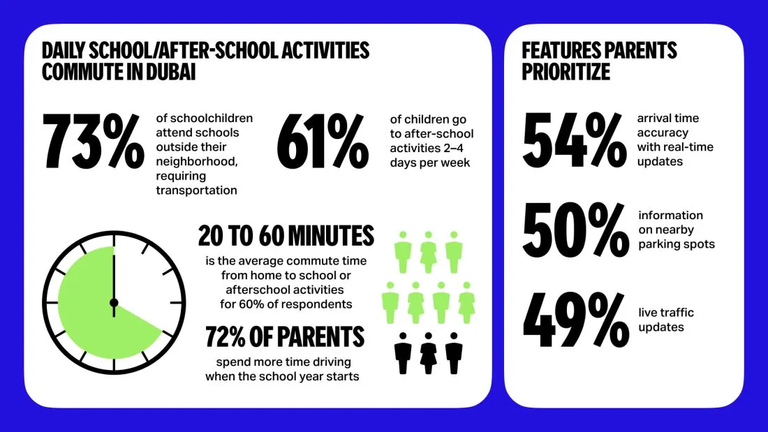 72% of Parents Drive More as Schools Start; 93% Seek Recommendations on After-school Activity Routes