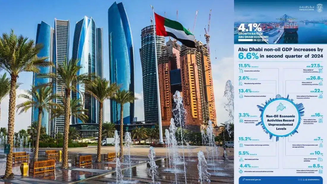 Abu Dhabi reports 4.1% growth in emirate’s GDP and 6.6% increase in non-oil GDP in Q2 2024