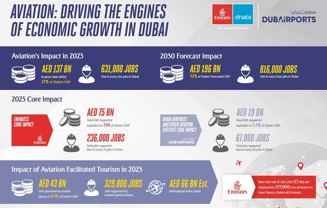 Aviation sector added AED137 billion to Dubai economy in 2023 chart