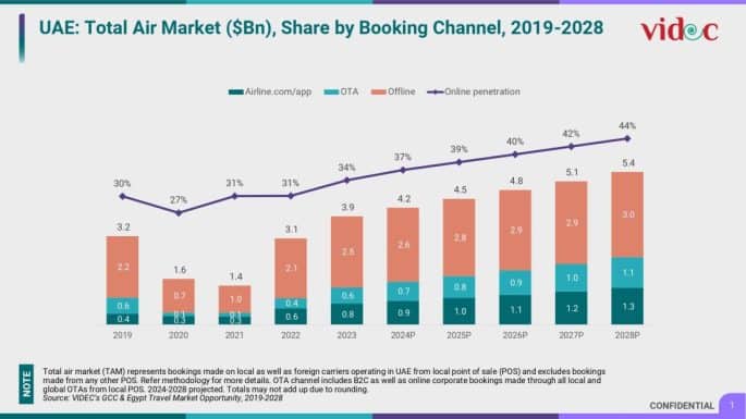 Nasdaq-listed MakeMyTrip Emerges as the Market Leader in UAE’s OTA Air Landscape