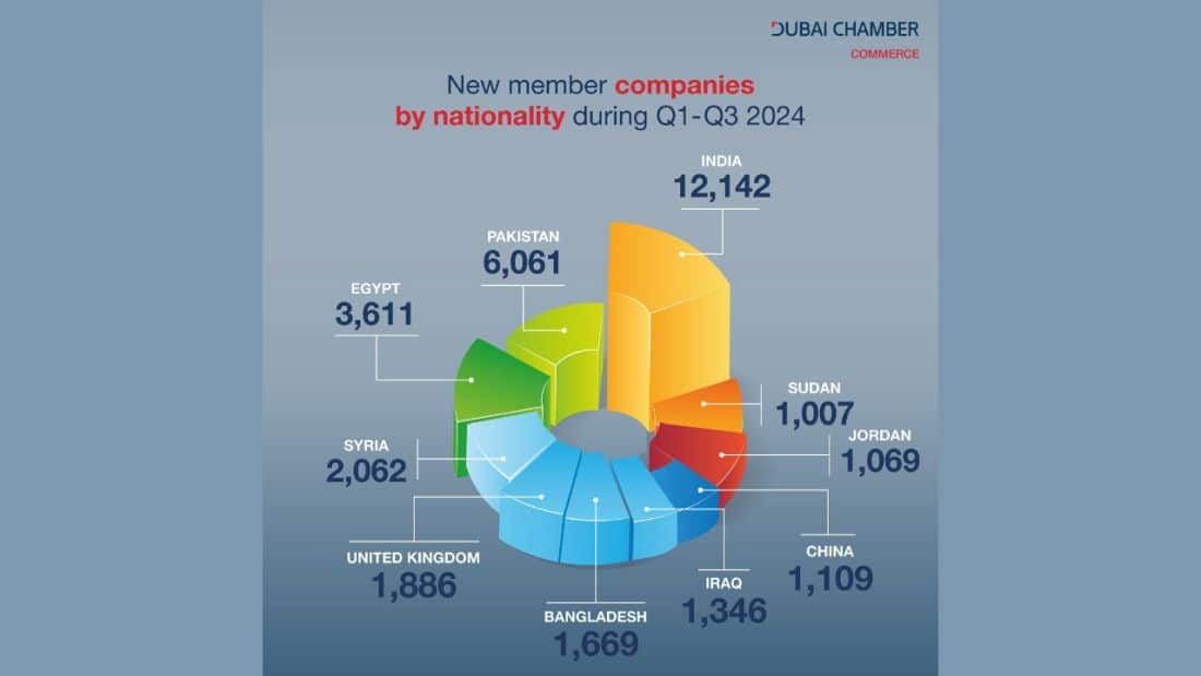 Indian businesses top the list of nationalities of new companies joining Dubai Chamber of Commerce during Q1-Q3 2024 with 12,142 new members