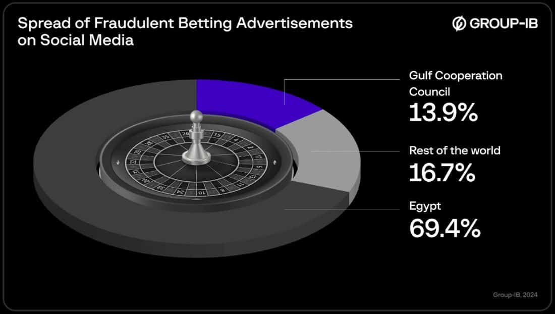 Group-IB Discovers Scam Campaign Leveraging Fake Betting Game Advertisements on Social Media