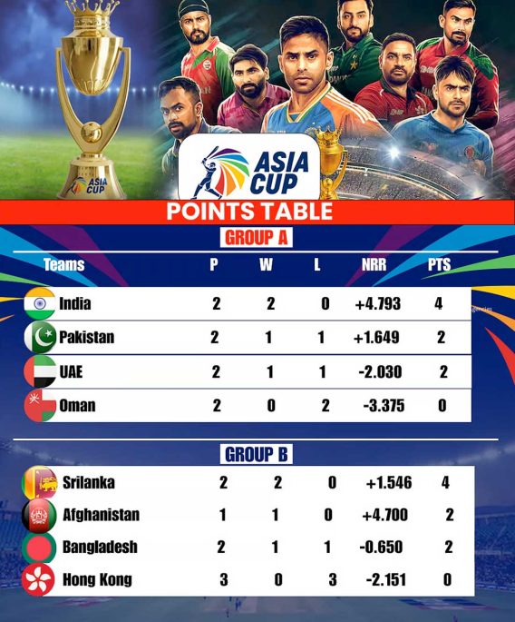 Asia Cup 2025 Points Table Groups A B